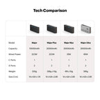 Major Max 20000mAh 35W PD PPS Powerbank