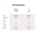 ChargeCube Mini Power Strip with 30W Type C output
