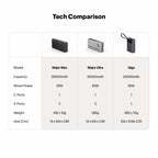 Major Ultra 65W PD Super Fast Charging 20000mAh Powerbank