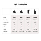 Maverick Mini 20,000mAh Powerbank with 20W Built-in Lightning & Type-C Cables