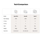 Nova 65W PD Multi Port 2 Type C & 1 USB A GaN Charger