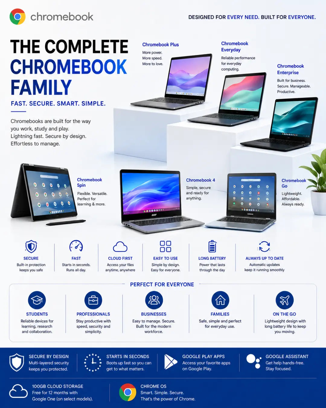 An infographic poster for the Chromebook Family line, displaying multiple models (Chromebook Plus, Everyday, Enterprise, 4, and Go) with illustrations, specifications, and compatibility icons on a white background with a blue header.