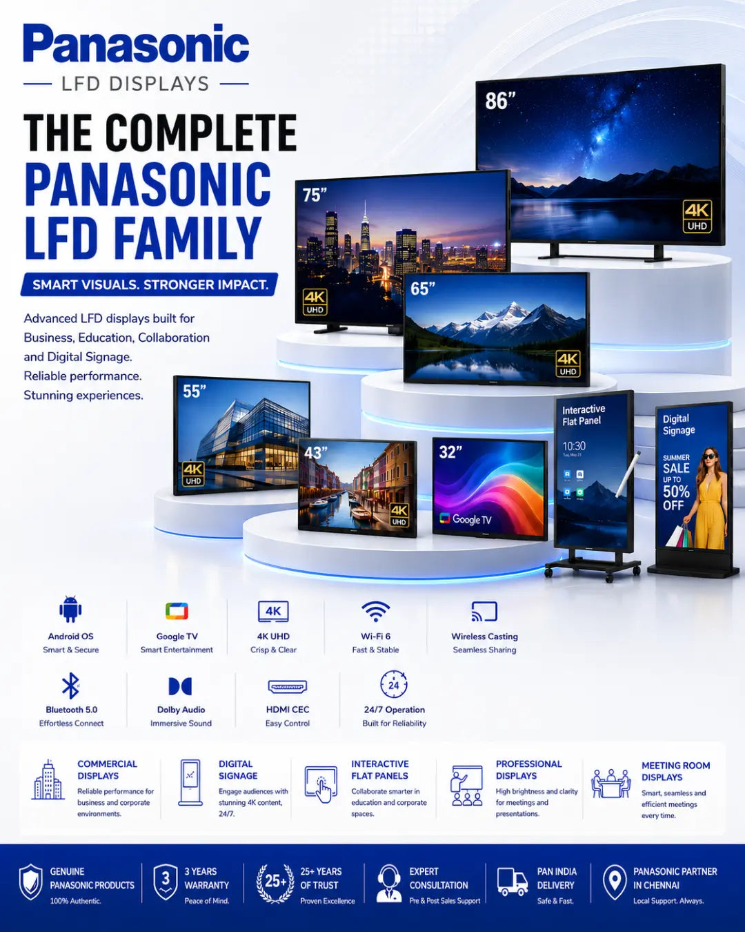 Promotional infographic for the Panasonic LFD Family LCD displays, showing multiple screen sizes and angles with sample content, plus feature icons and text including Android OS, Google TV, 4K Ultra HD, Wi-Fi, Bluetooth 5.0, and commercial and consumer benefits.